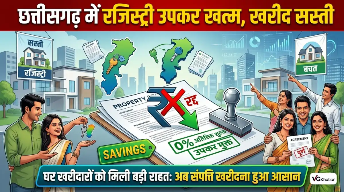 छत्तीसगढ़ में रजिस्ट्री उपकर खत्म, खरीद सस्ती